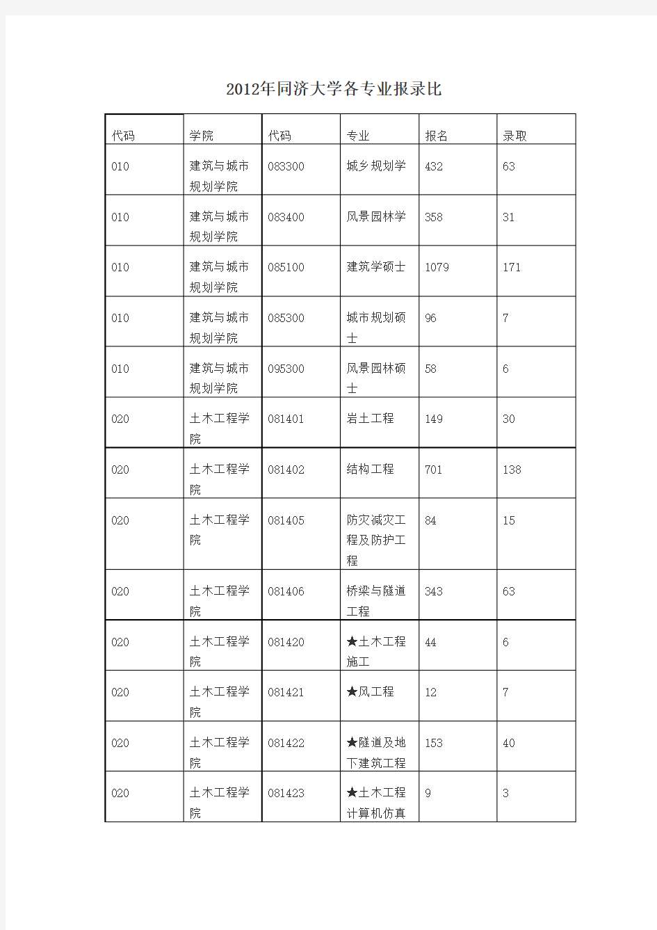 同济大学考研报录比(2011-2012年)