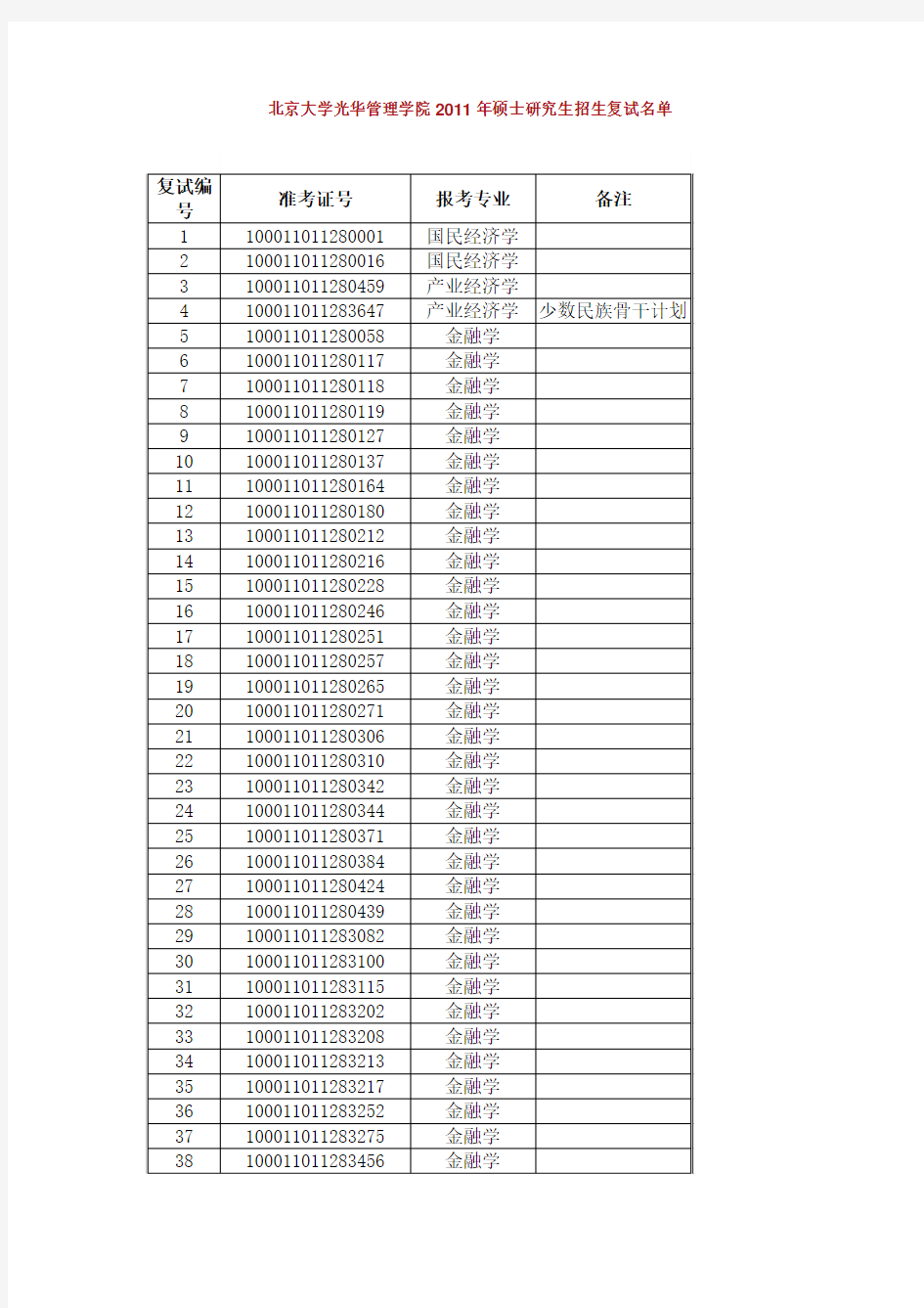 《北京大学光华管理学院2019年硕士研究生招生复试名单》