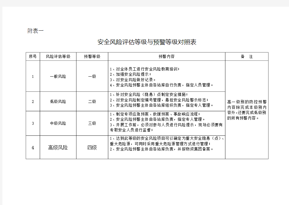 安全风险评估等级与预警等级对照表