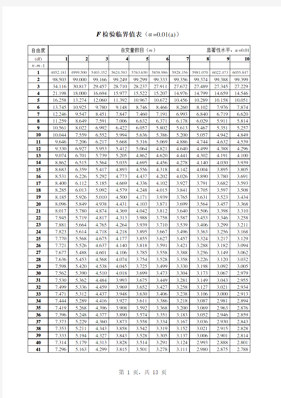 F检验临界值表α=0.01a.pdf