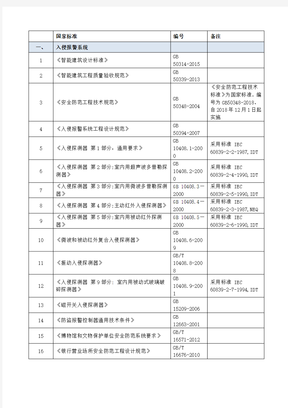 2018年最新智能化弱电国家行业标准