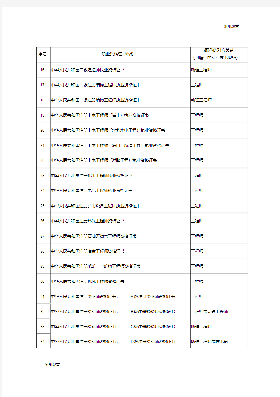 (完整版)专业技术人员国家职业资格证书一览表.doc