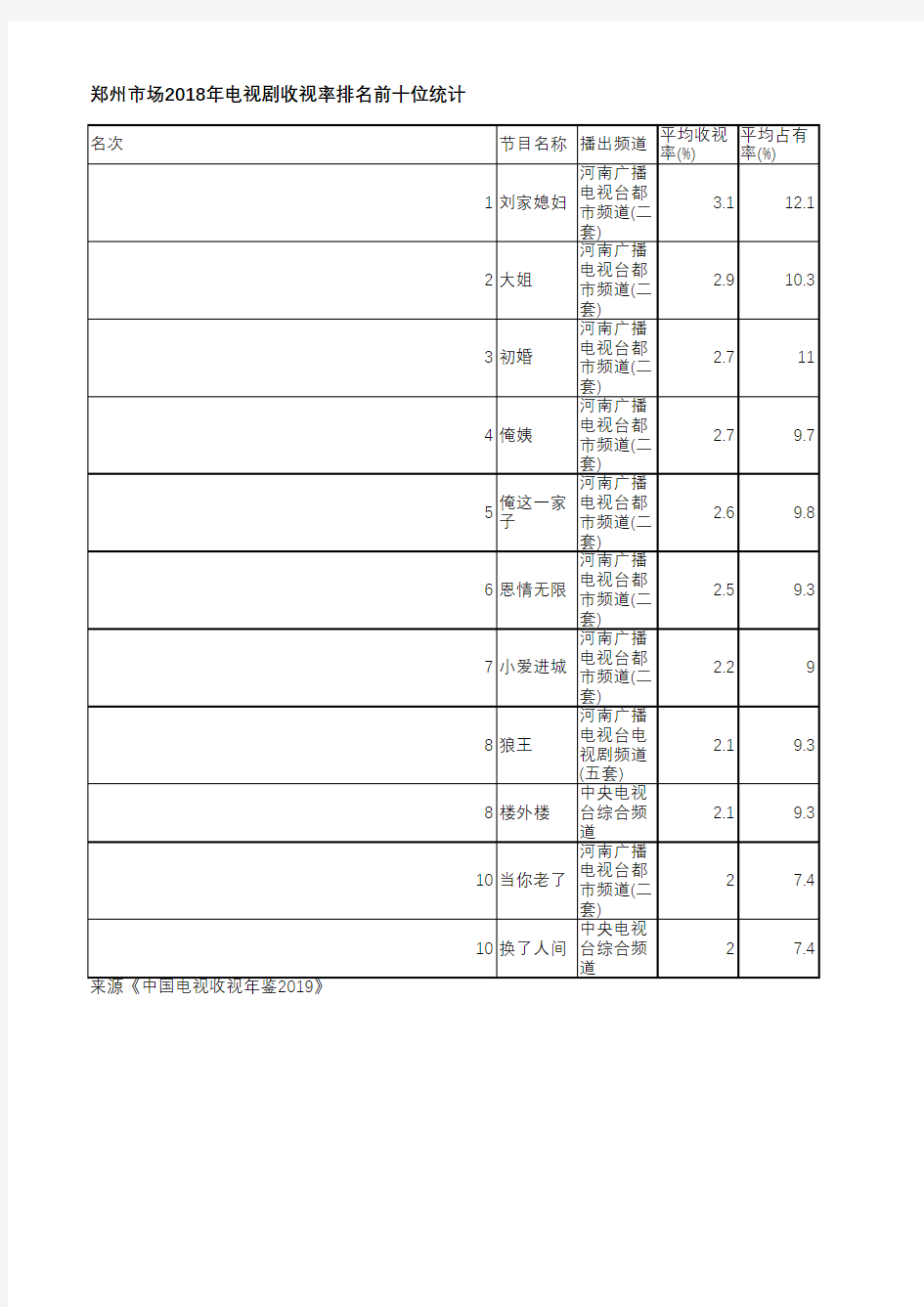 中国电视收视年鉴2019-郑州市场2018年电视剧收视率排名前十位统计