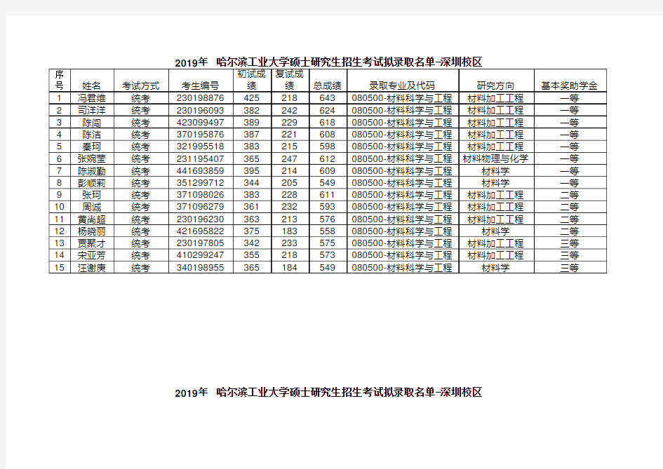 2019年哈尔滨工业大学深圳校区材料科学与工程学院硕士研究生招生考试拟录取名单