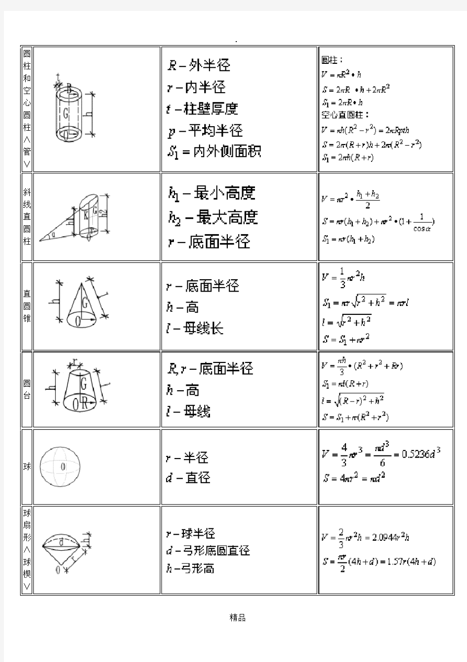 体积、表面积计算公式大全