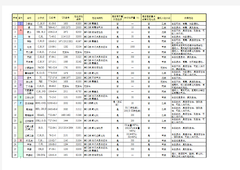 常用危化品基本参数一览表