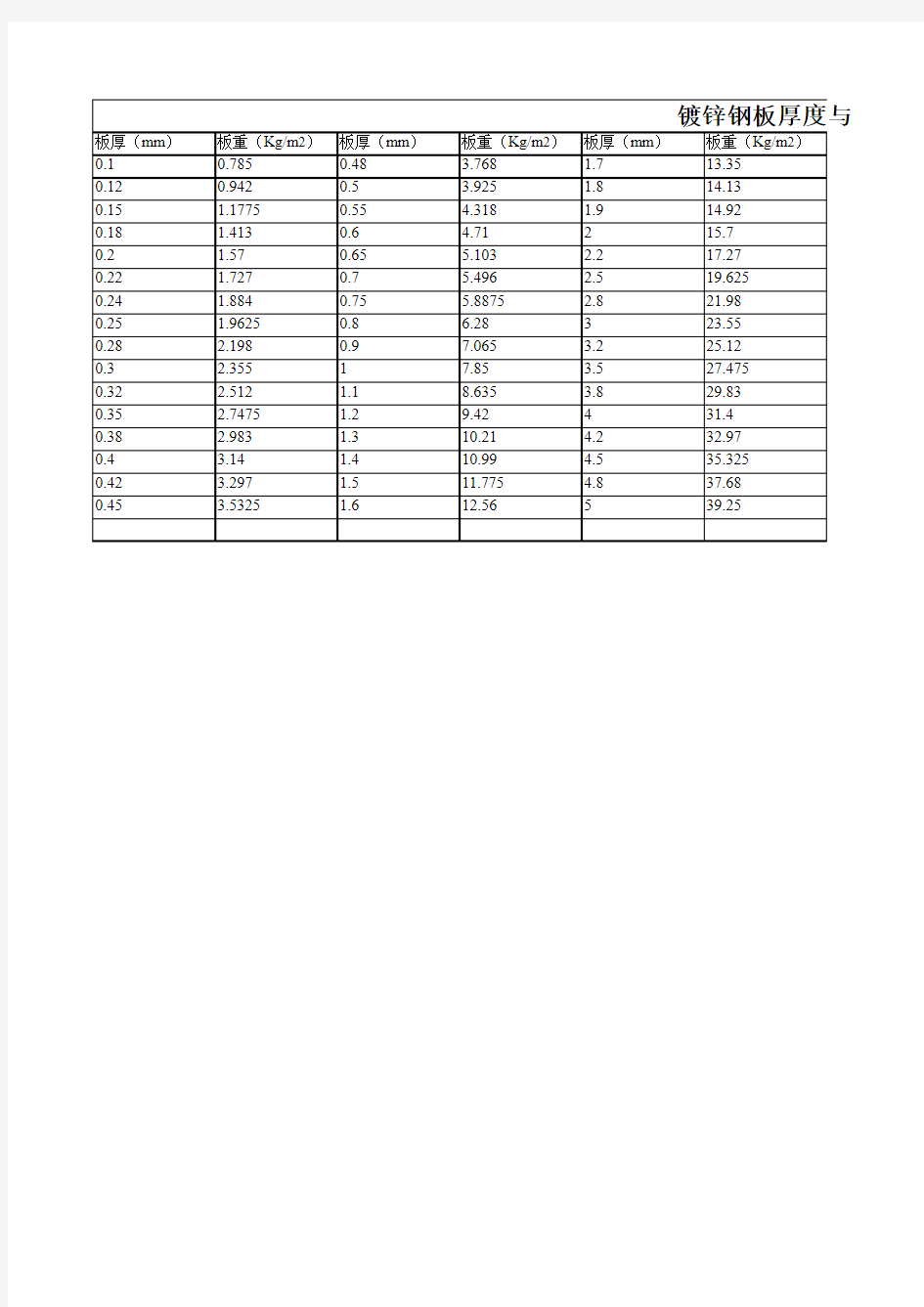 镀锌钢板厚度与理论重量表