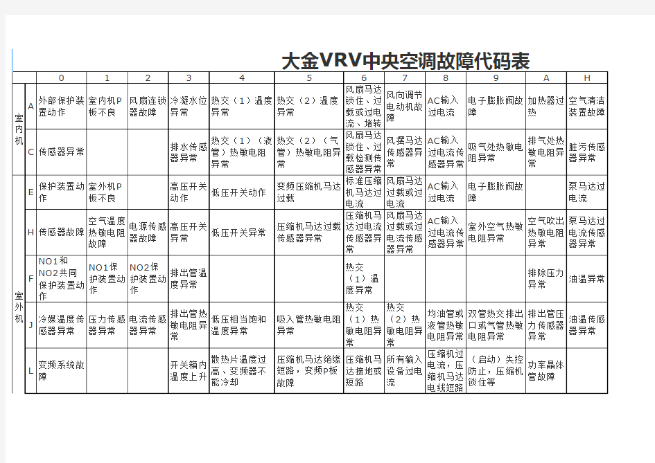 大金VRV中央空调故障代码表