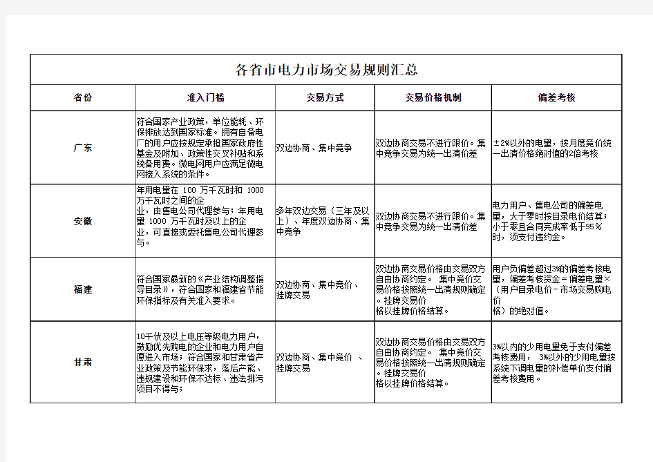 各省市电力市场交易规则汇总