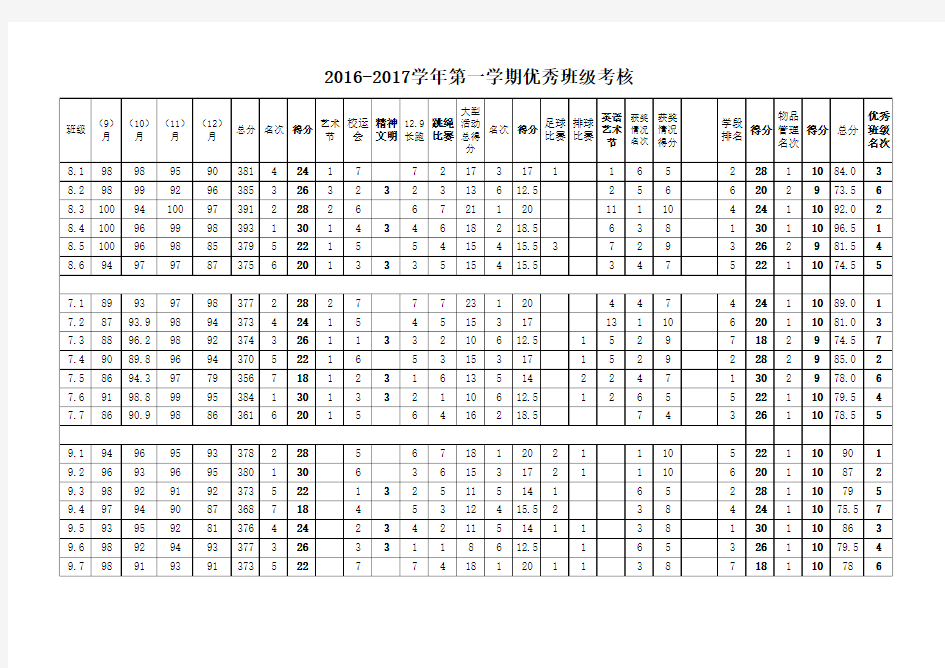 2016-2017学年第一学期优秀班级考核