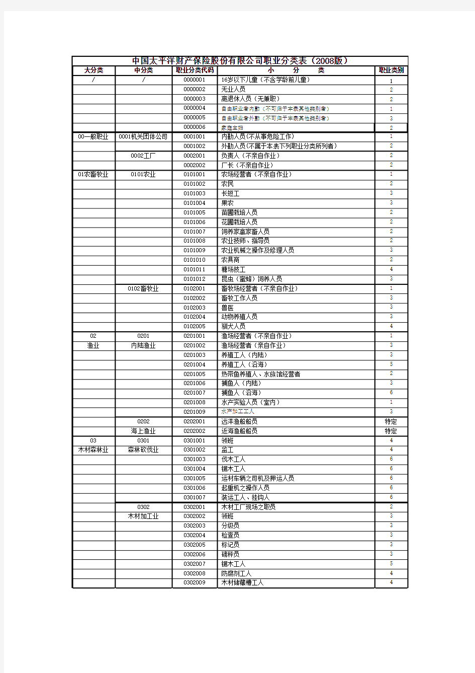中国太平洋财产保险股份有限公司职业分类表(2008版)