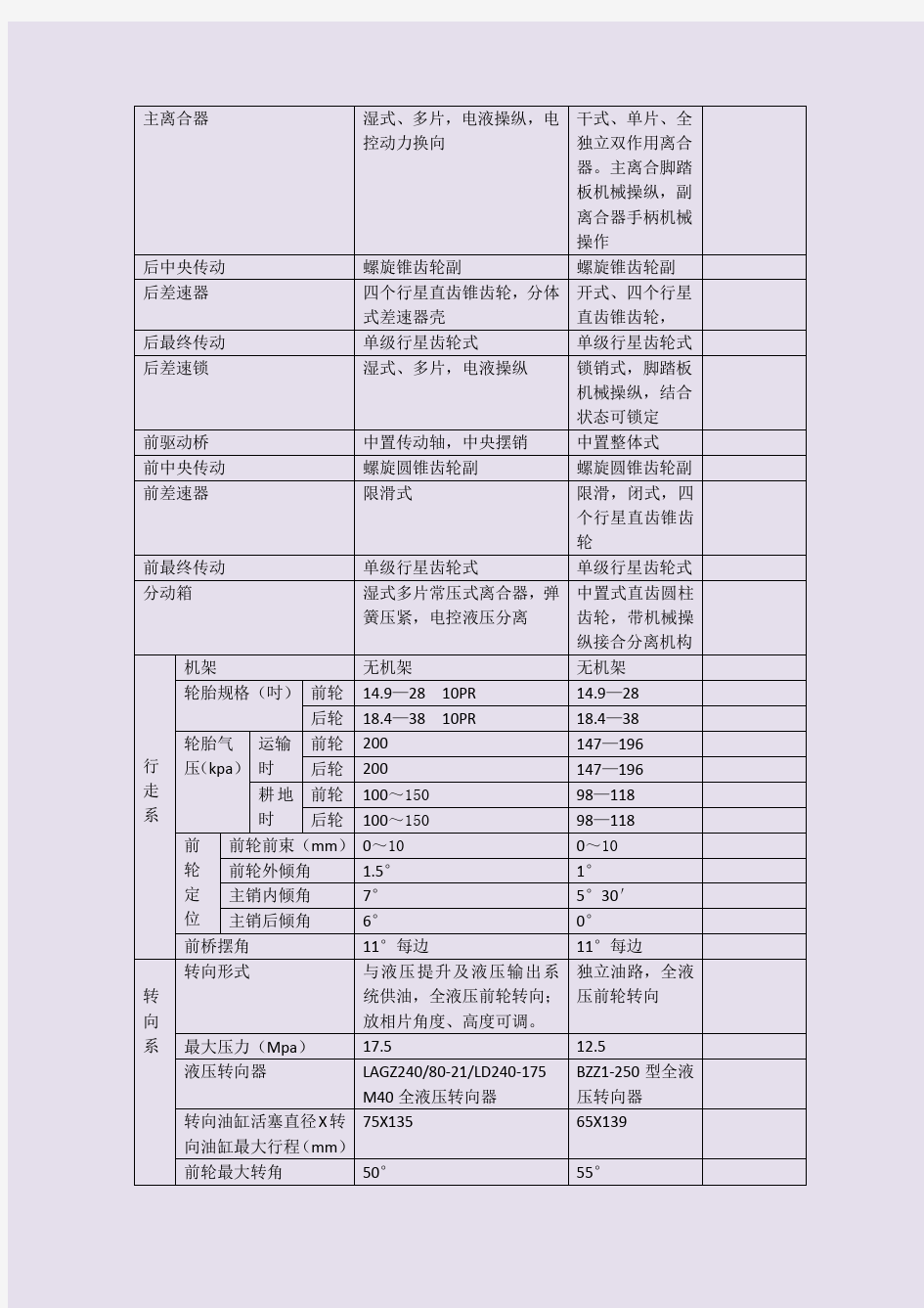 东方红拖拉机参数对比