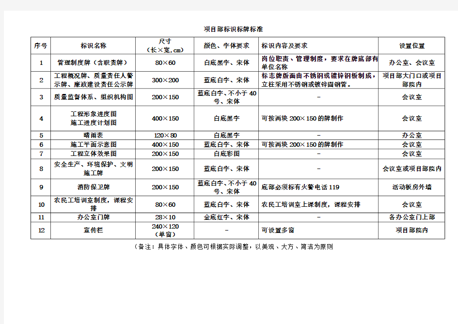 项目部标识标牌标准化