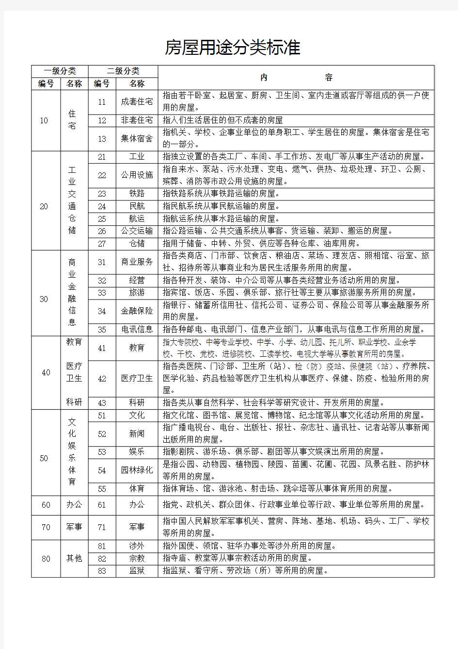 【房地产经营管理】房屋用途分类标准