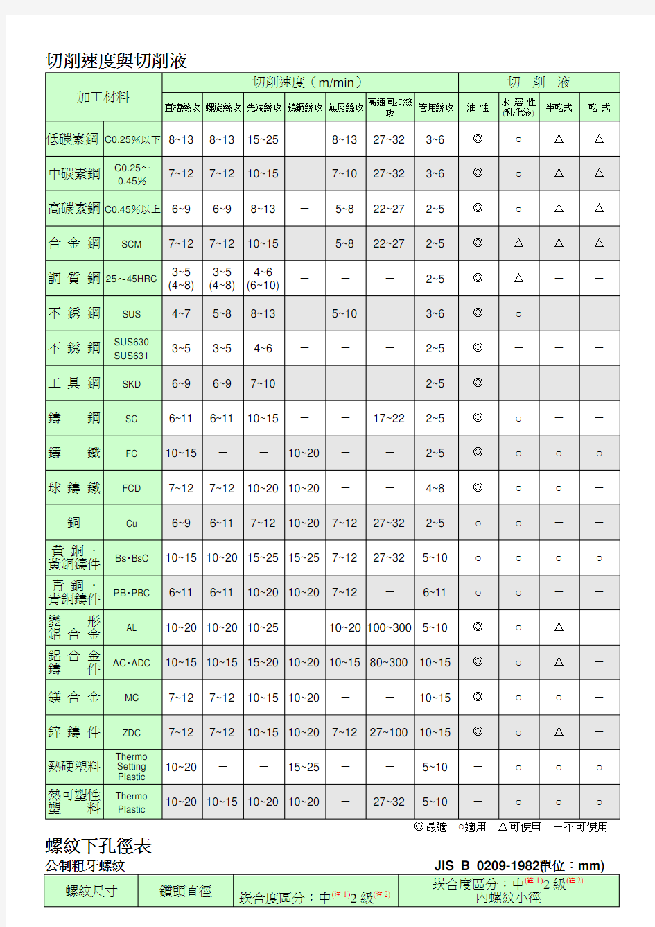 各种螺纹种类及其详细参数对照表(精)