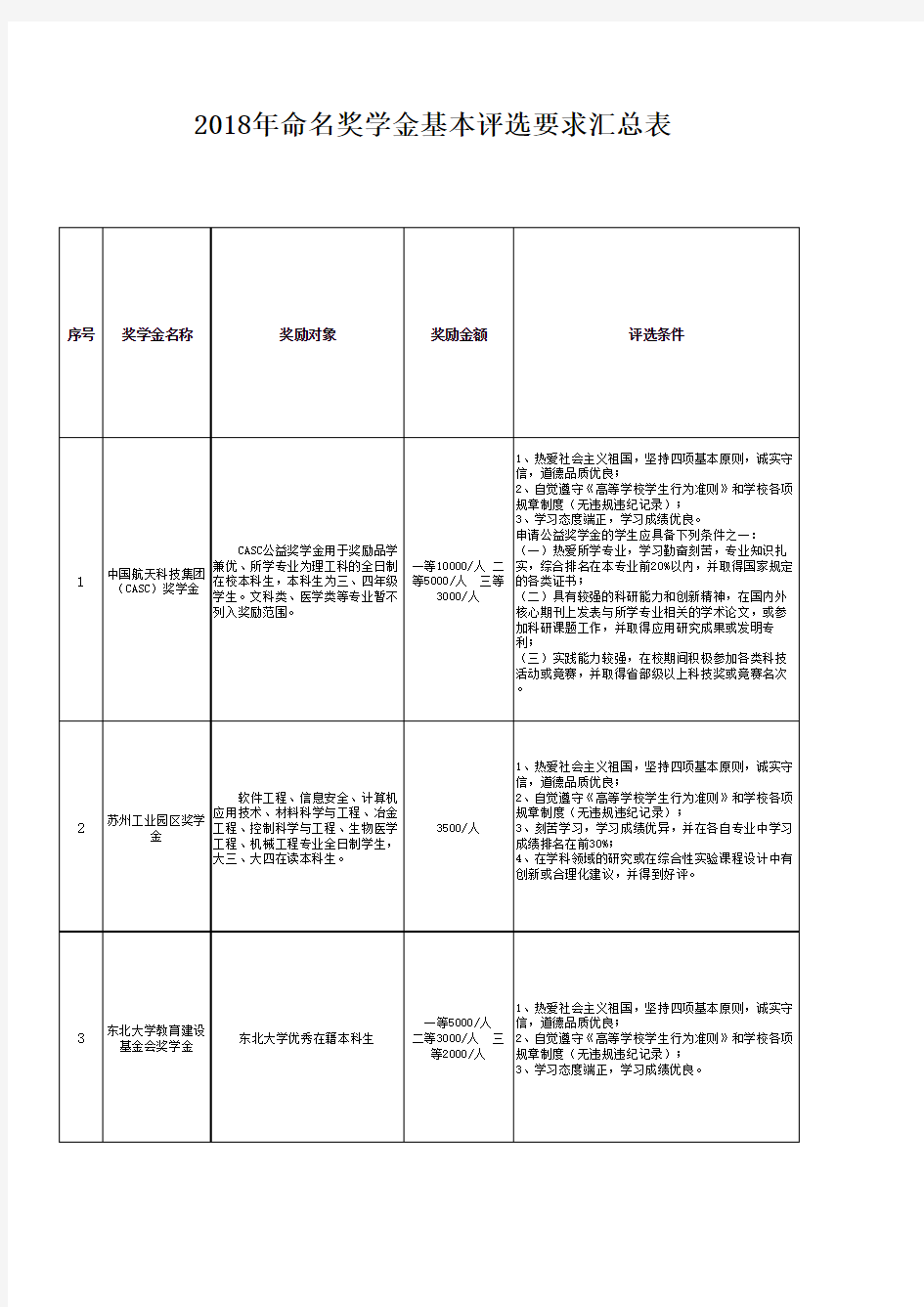 2018年命名奖学金基本评选要求汇总表