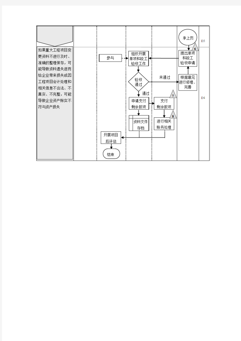 工程项目业务流程与风险控制图