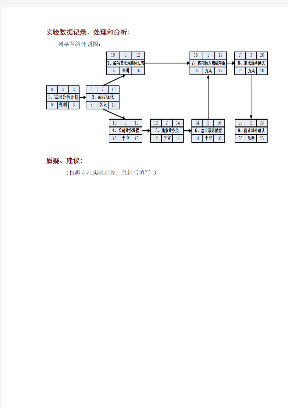 MIS实验报告(8)——项目进度管理