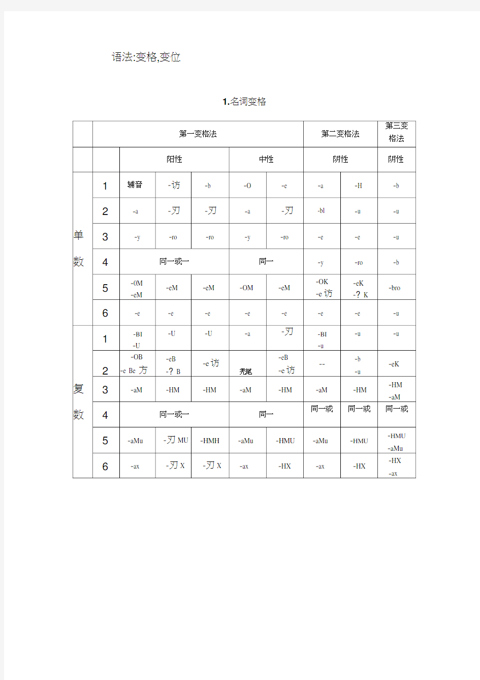 俄语语法变格变位