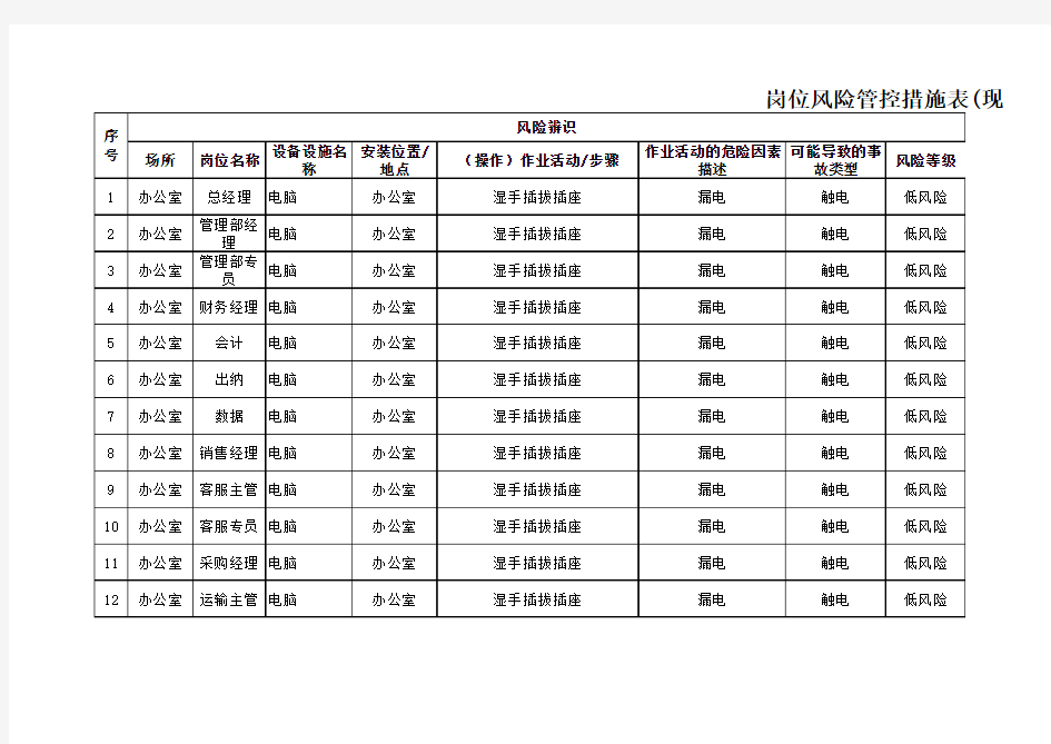 5.3岗位风险管控措施表(现有-作业活动)