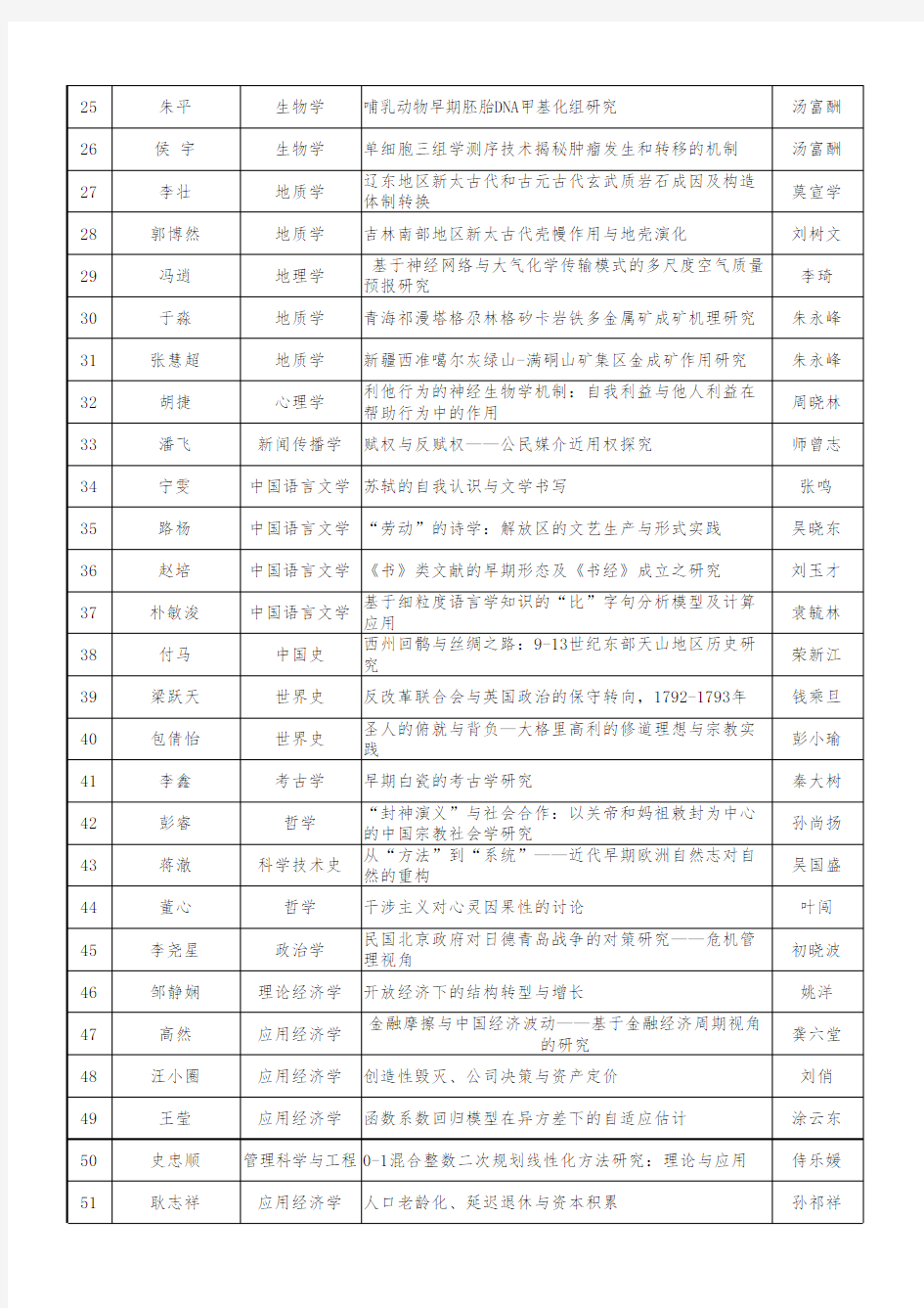 2017年度北京大学优秀博士学位论文名单