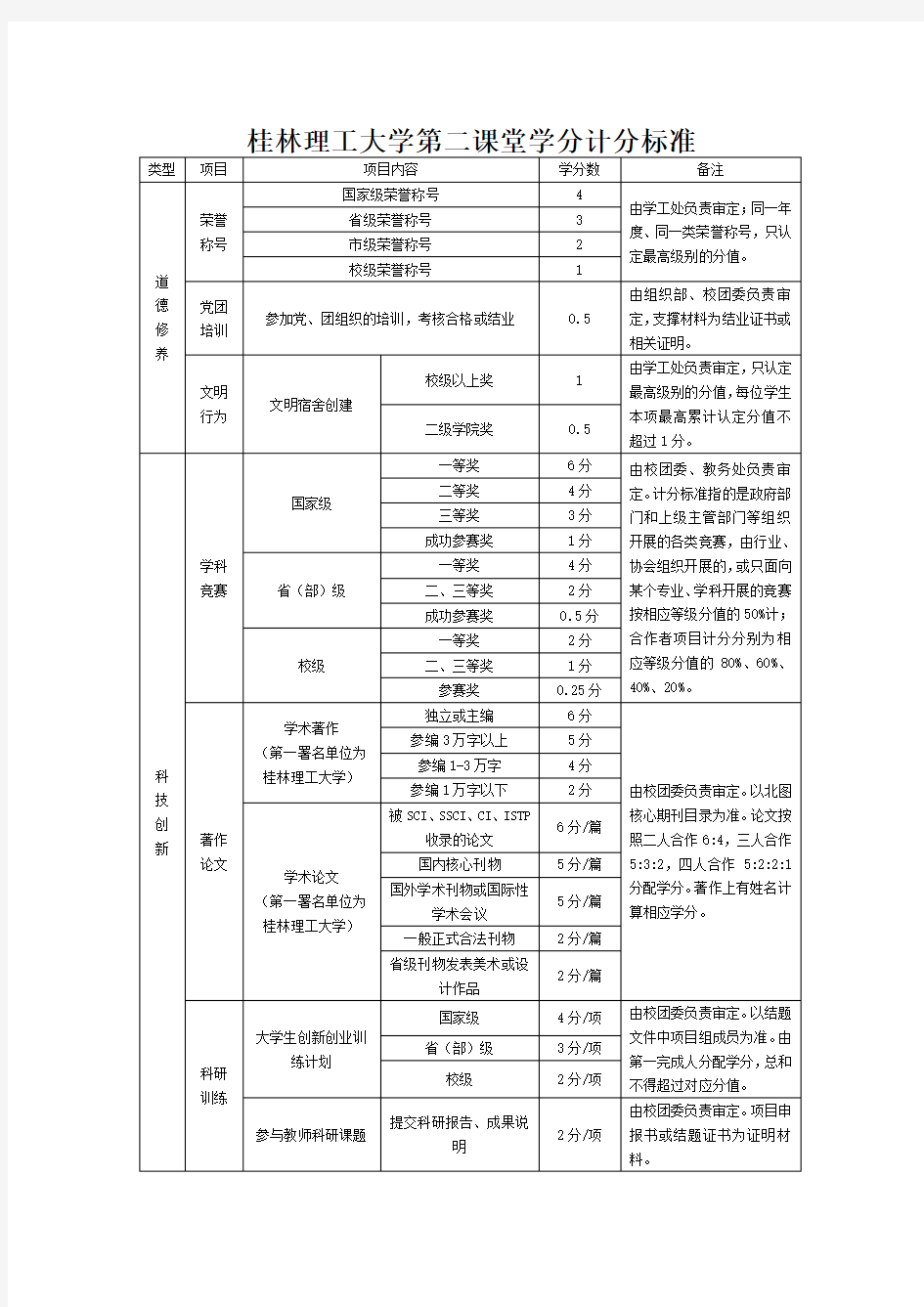 桂林理工大学第二课堂学分计分标准