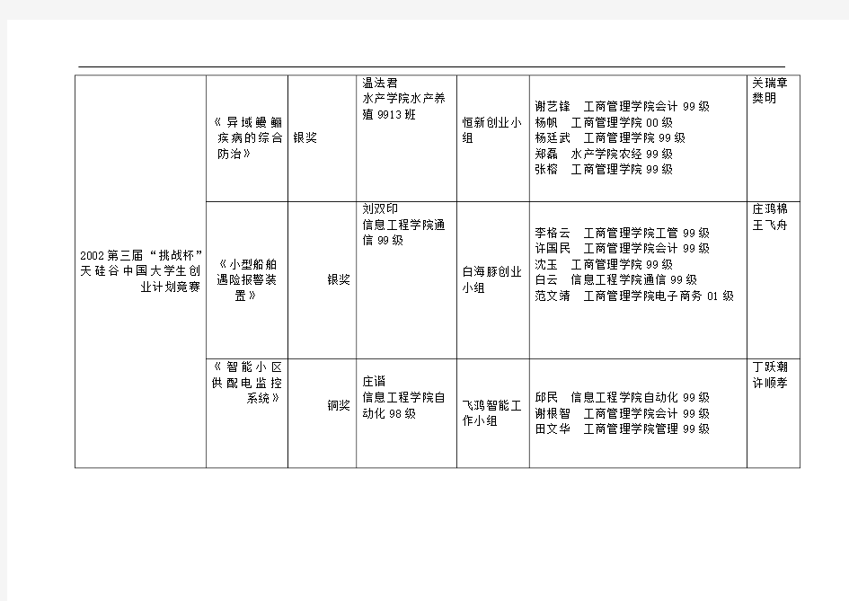 挑战杯创业计划竞赛国赛