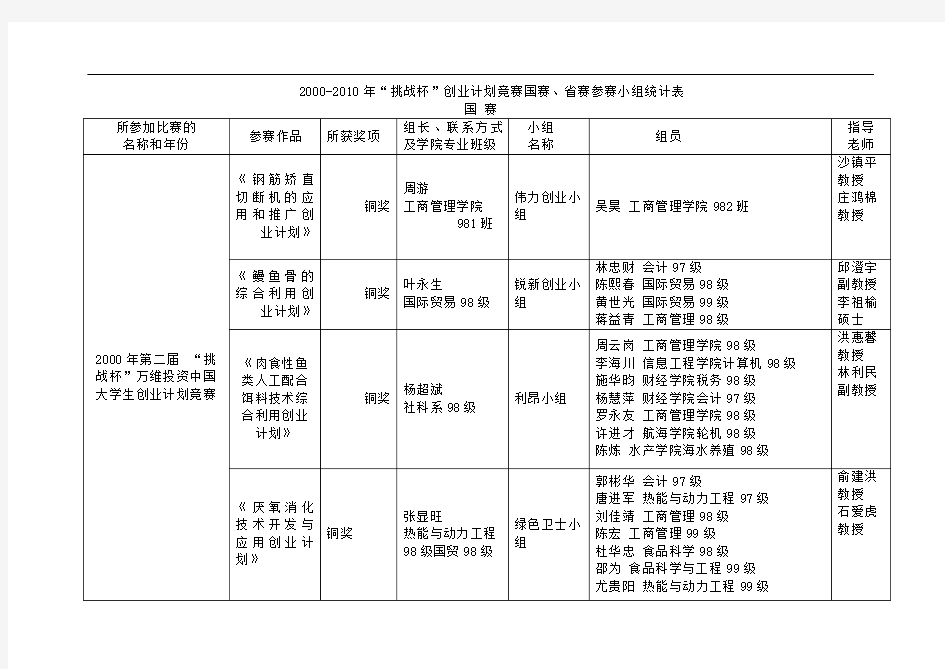 挑战杯创业计划竞赛国赛