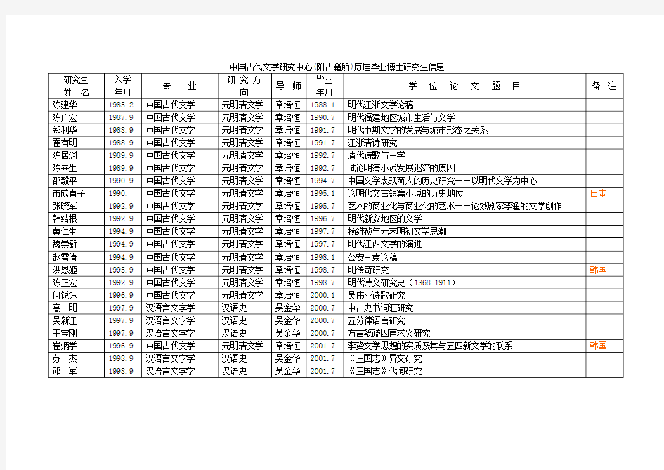 中国古代文学研究中心(附古籍所)历届博士研究生信息