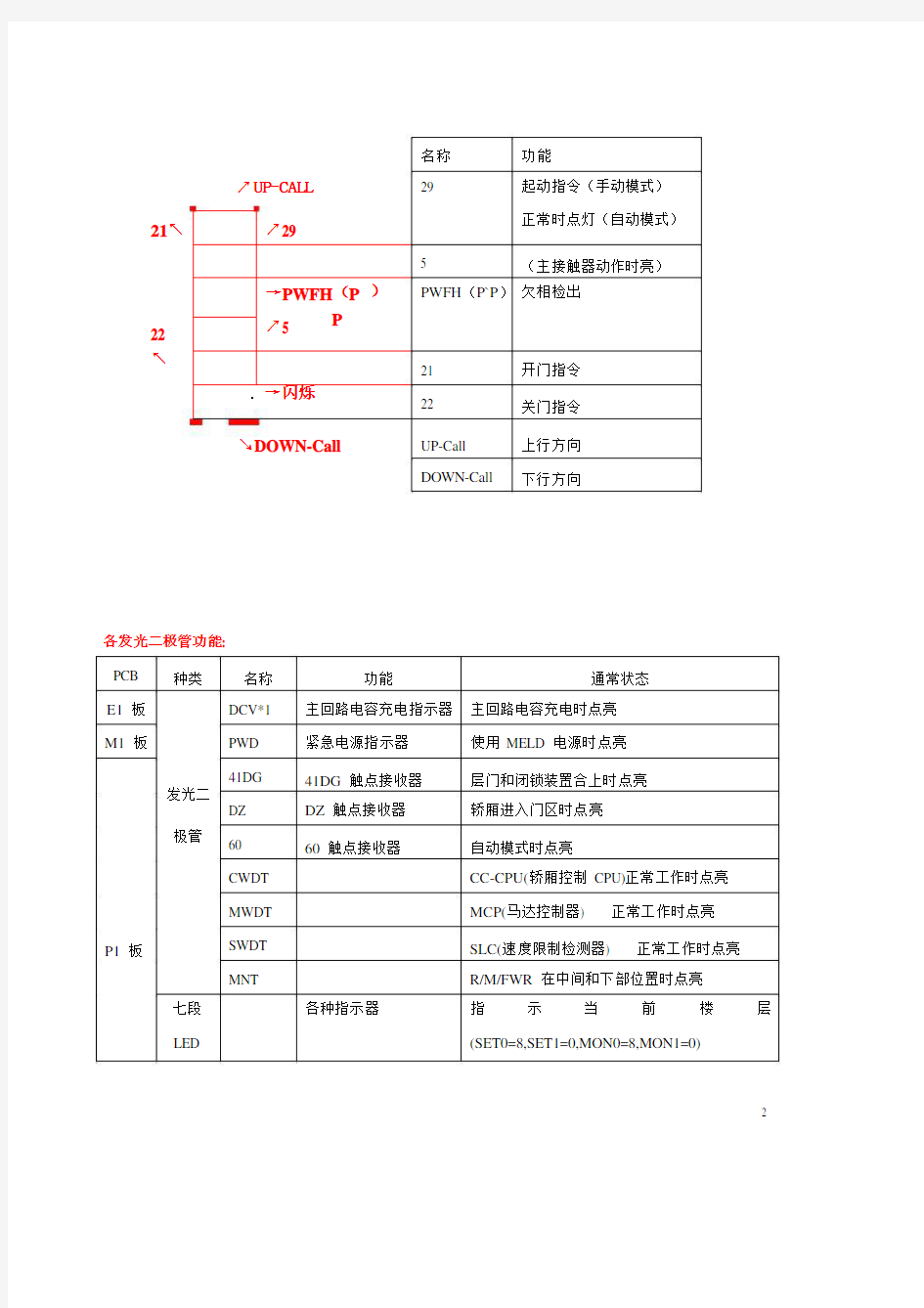 三菱elenessa-vfgl无机房电梯调试