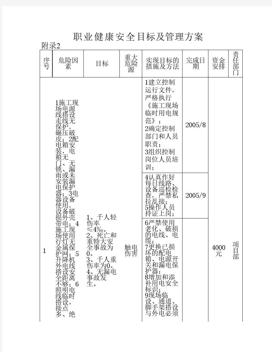 职业健康安全目标及管理方案