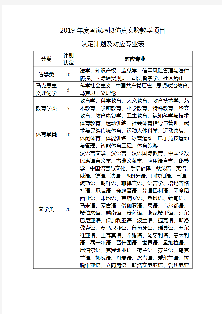 2019年度国家虚拟仿真实验教学项目认定计划及对应专业表