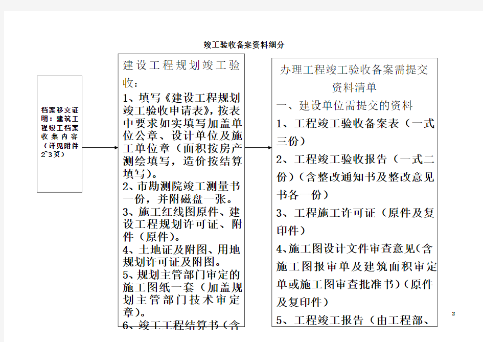 办理工程竣工验收备案需提交资料清单