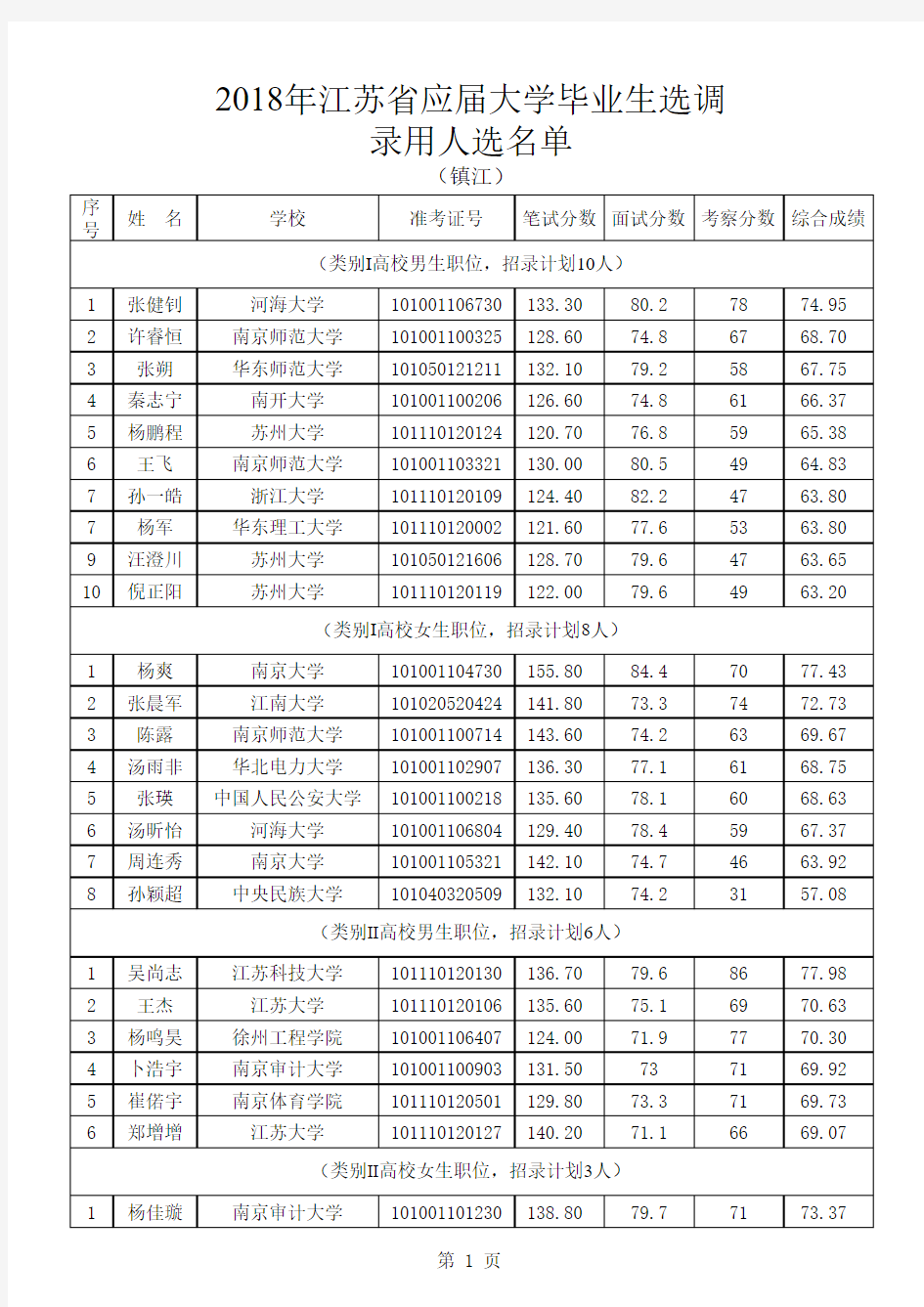 2018年江苏省选调录用名单05镇江