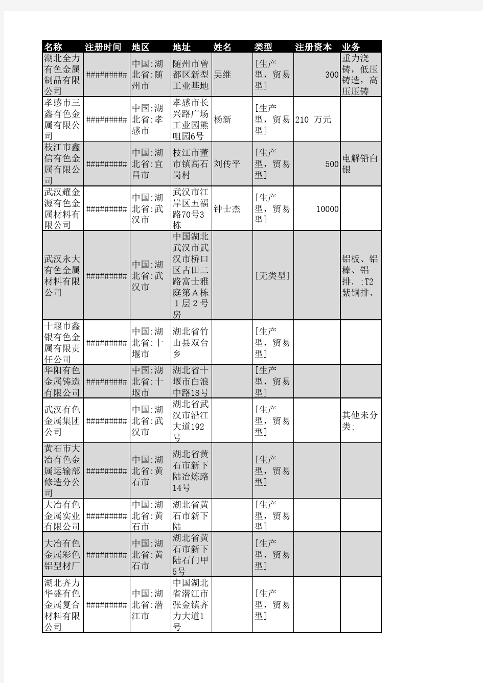 2018年湖北省有色金属行业企业名录397家