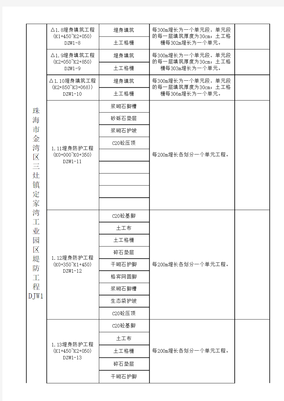 堤防工程项目划分表