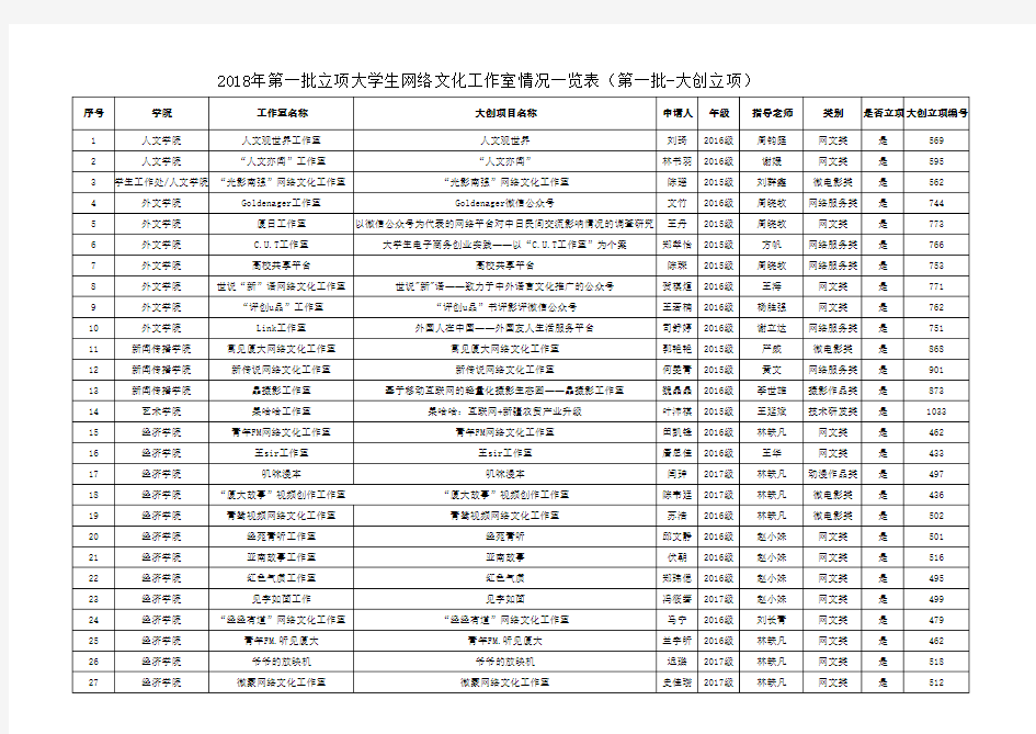 厦门大学2018年第一批大学生网络文化工作室立项结果