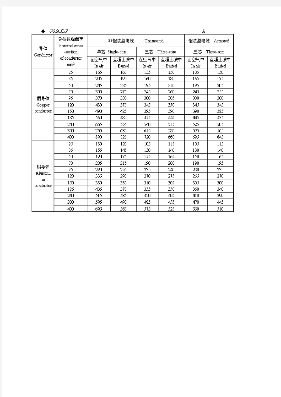 10kV～35kV高压电缆载流量表(全)