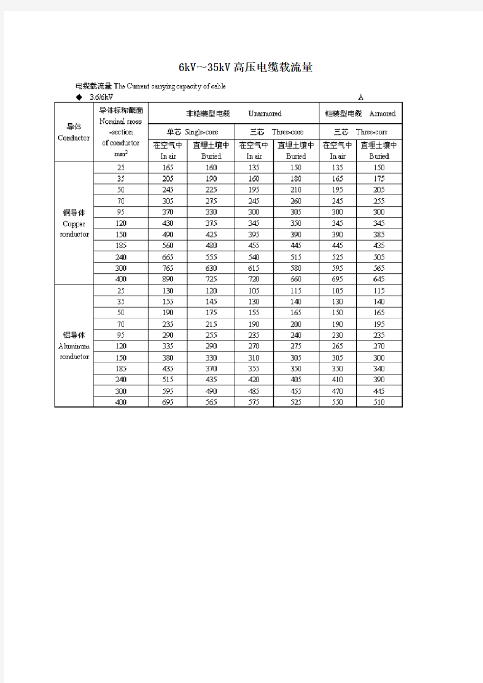 10kV～35kV高压电缆载流量表(全)