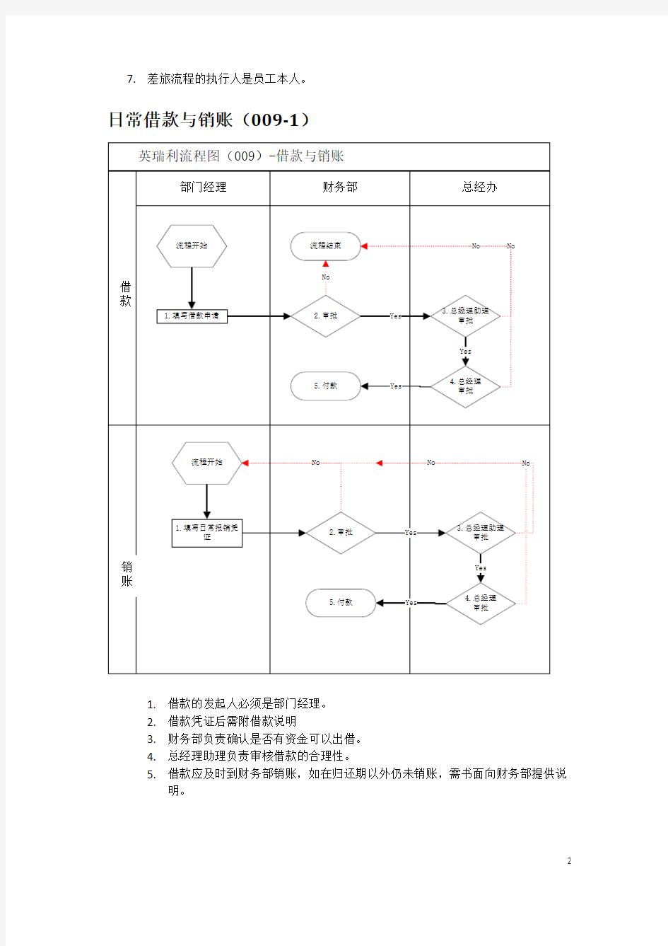 集团公司差旅流程图说明