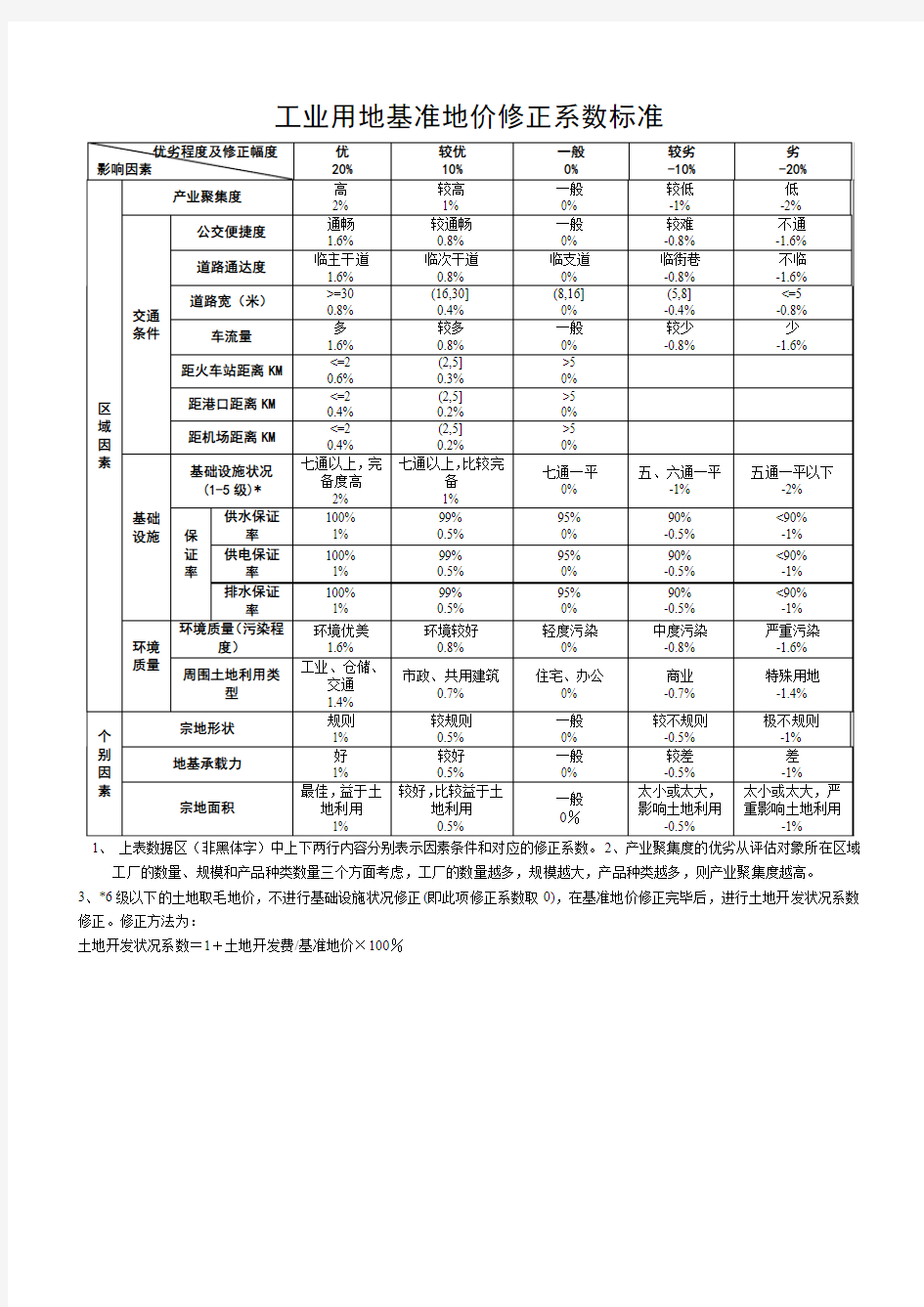 工业用地基准地价修正系数标准