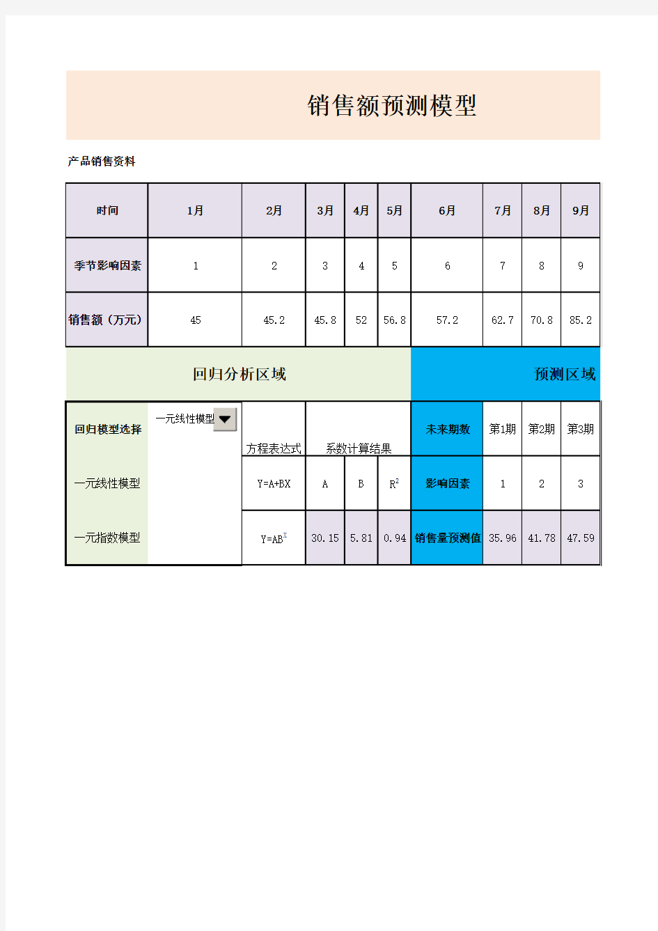 销售额预测模型Excel表格模板