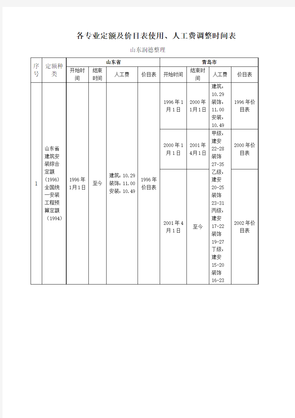 各专业定额及价目表使用、人工费调整时间表