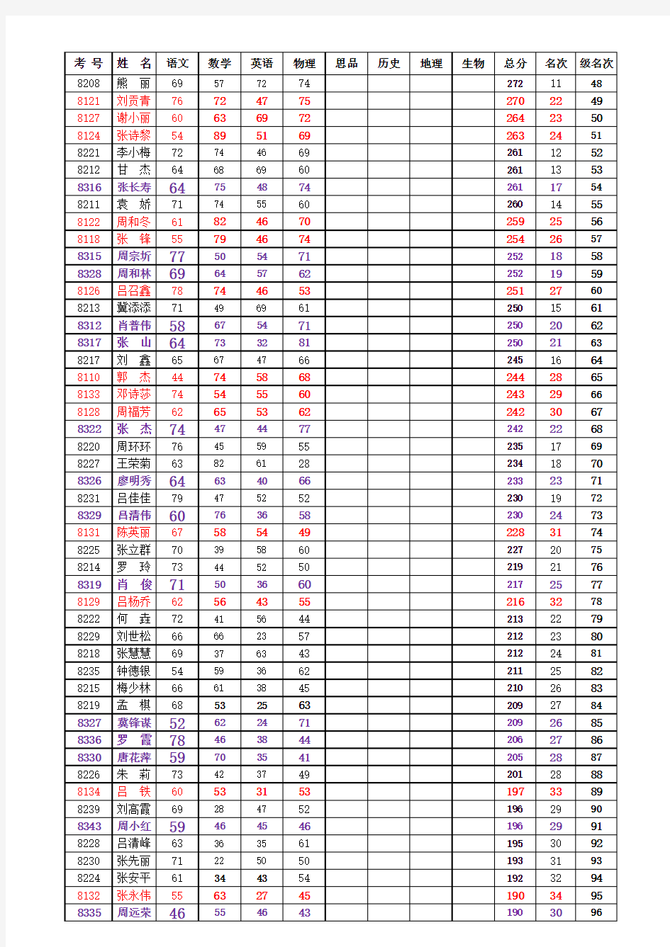 月考一成绩统计表第二学期