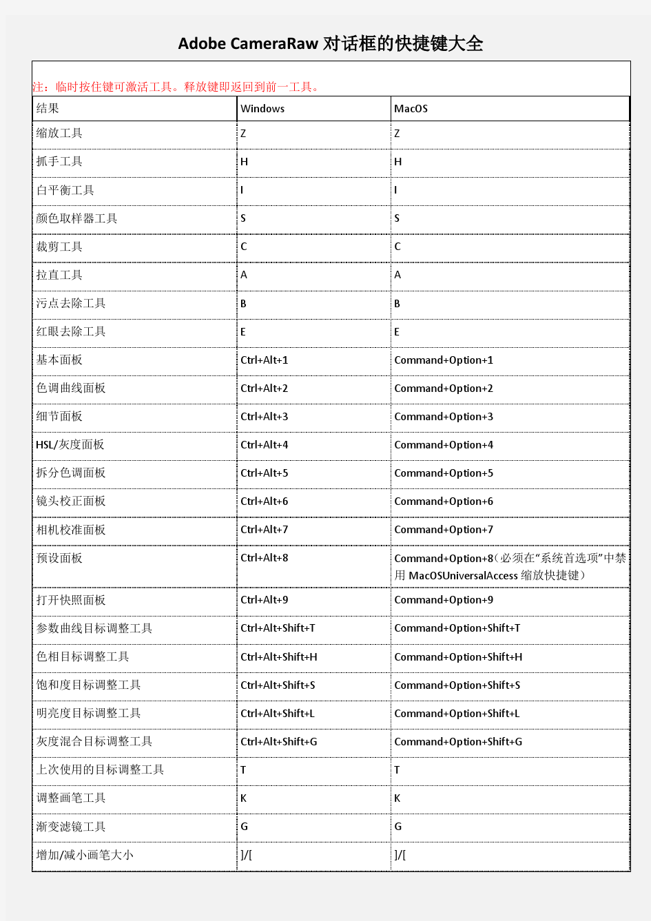 Adobe CameraRaw对话框的快捷键大全(可以直接打印)