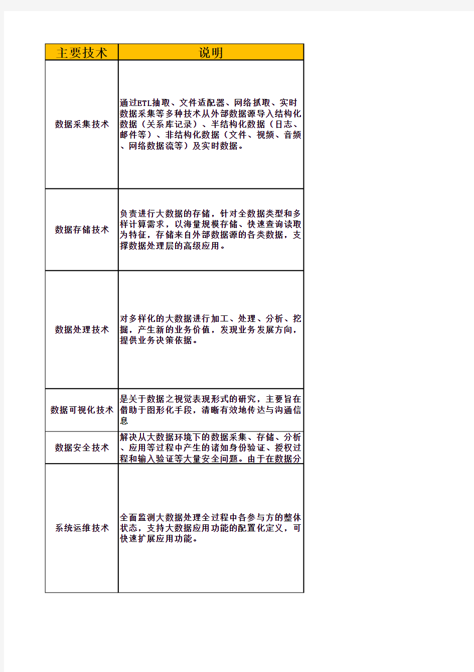 大数据主要技术点