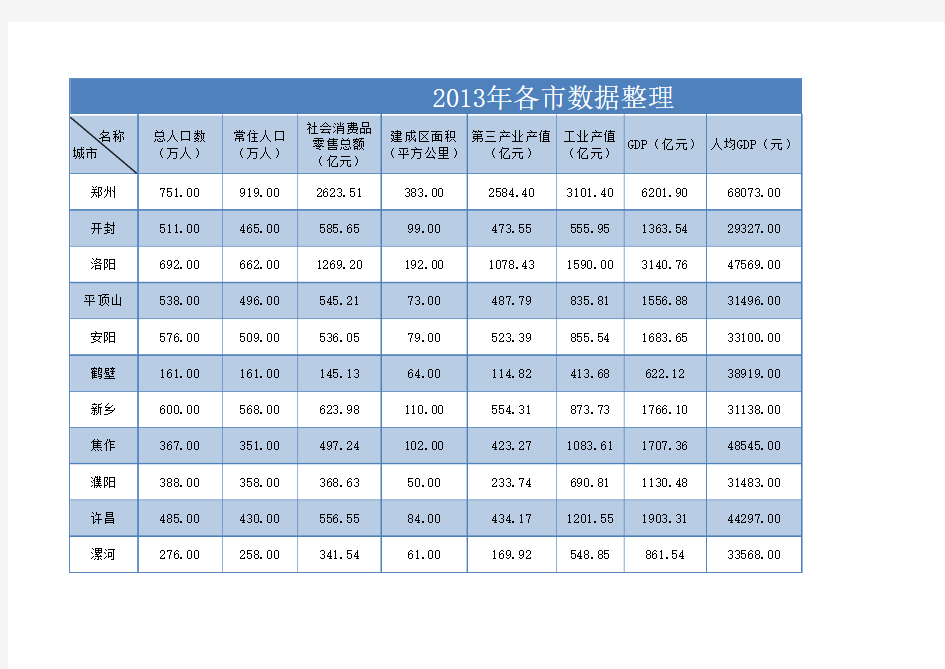 2013年河南省各市统计数据