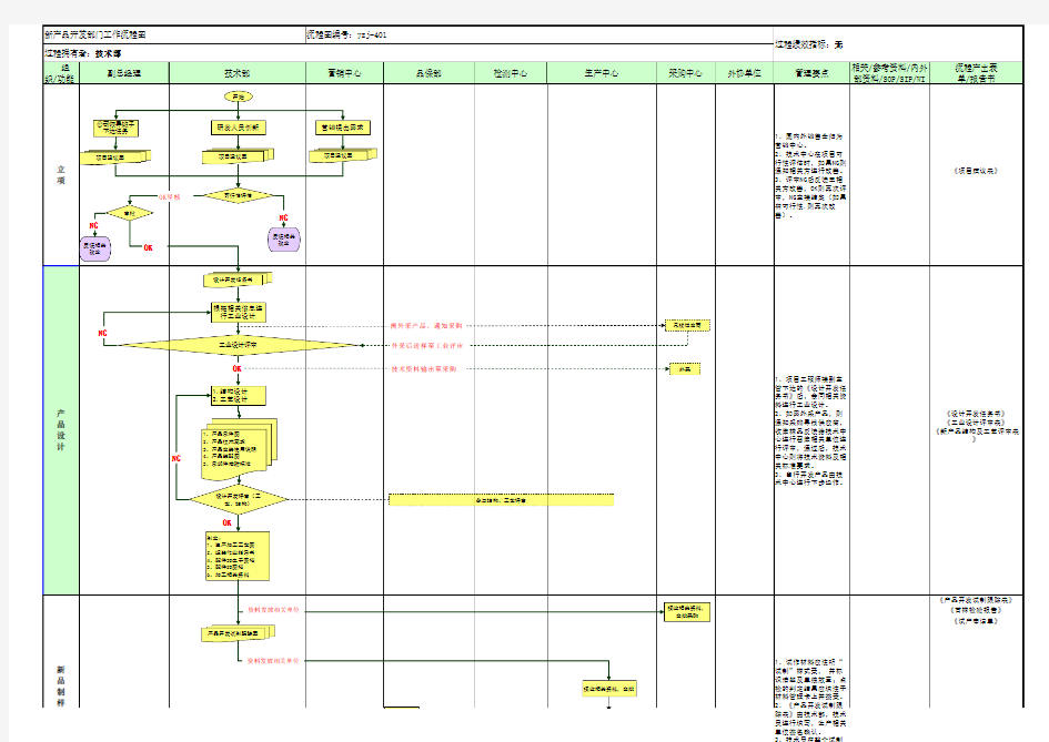 新产品开发部门工作流程图