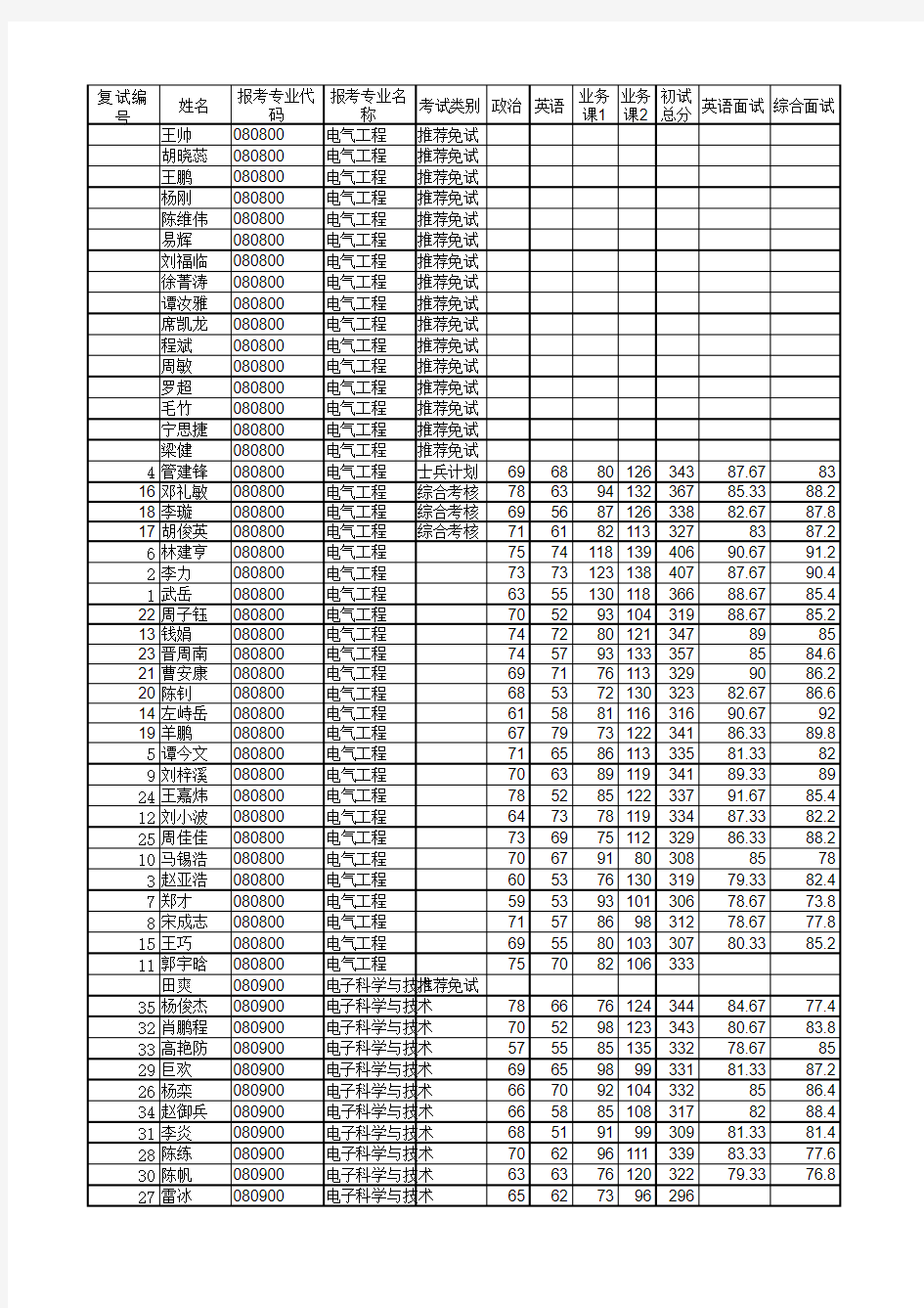 中南大学信息科学与工程学院2016年考研复试结果