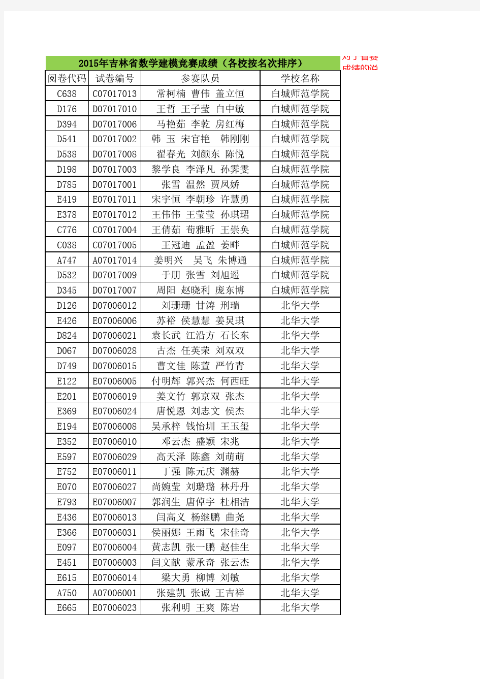 2015年吉林省数学建模竞赛成绩(各校按名次排序)